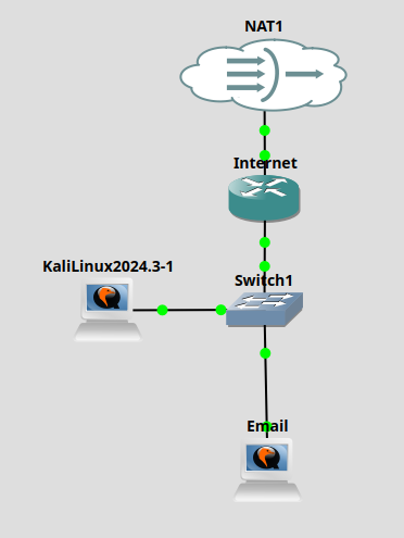 Screenshot of the GNS3 network graph. First row has a NAT node connected to a router node, then the router node is connected to a switch node, which is connected to two VMs. One is Kali Linux, the other is named Email